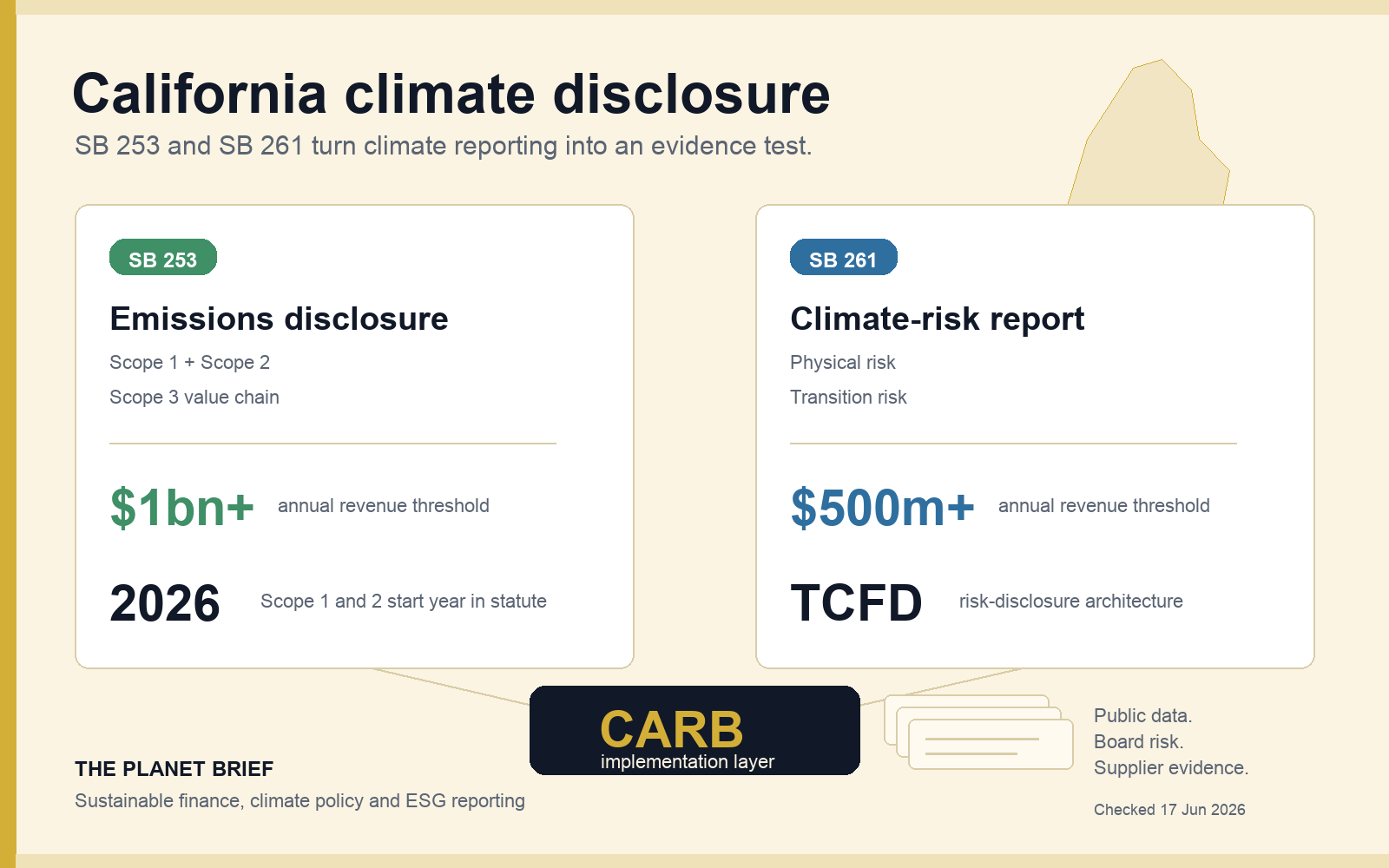 Visual summary of California SB 253 emissions disclosure, SB 261 climate-risk reporting and CARB implementation