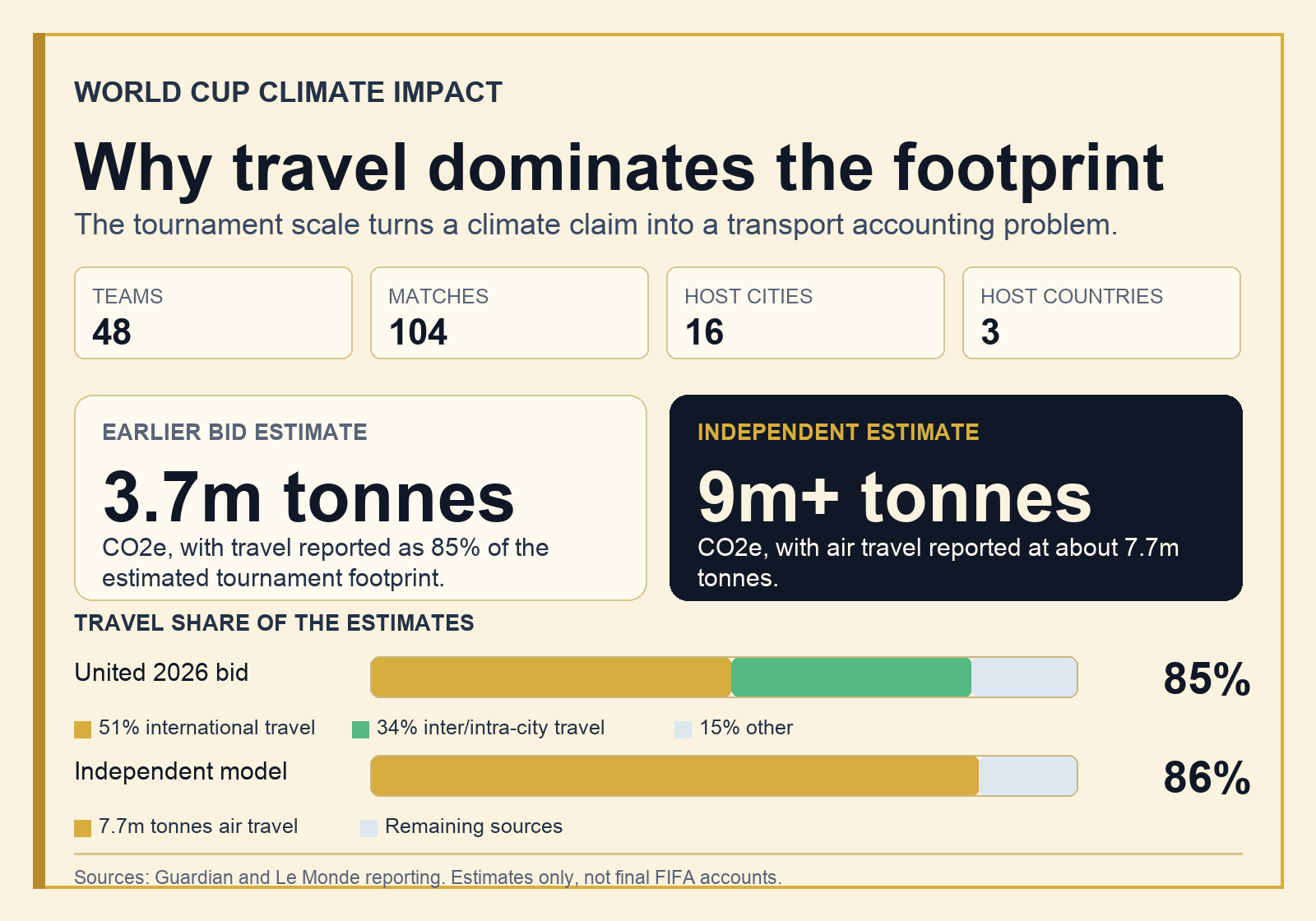 Infographic comparing World Cup 2026 carbon footprint estimates and the share attributed to travel