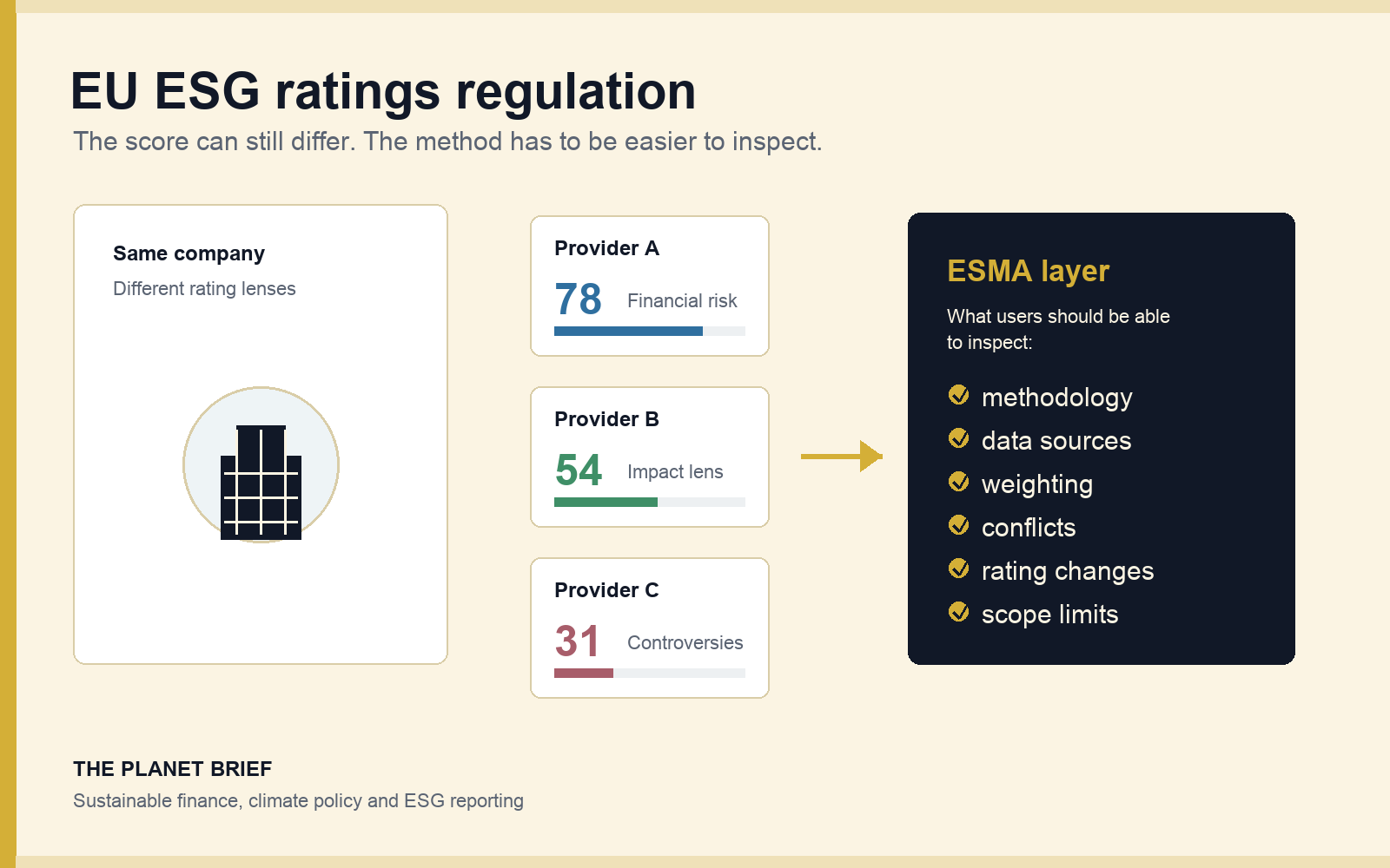 EU ESG ratings regulation explained: why scores will still disagree